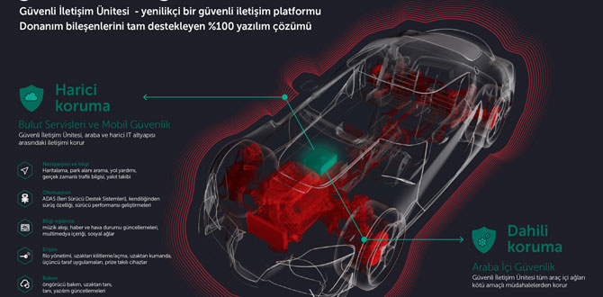 Kaspersky Lab ve AVL bağlantılı arabalar için güvenliğin yolunu açıyor…